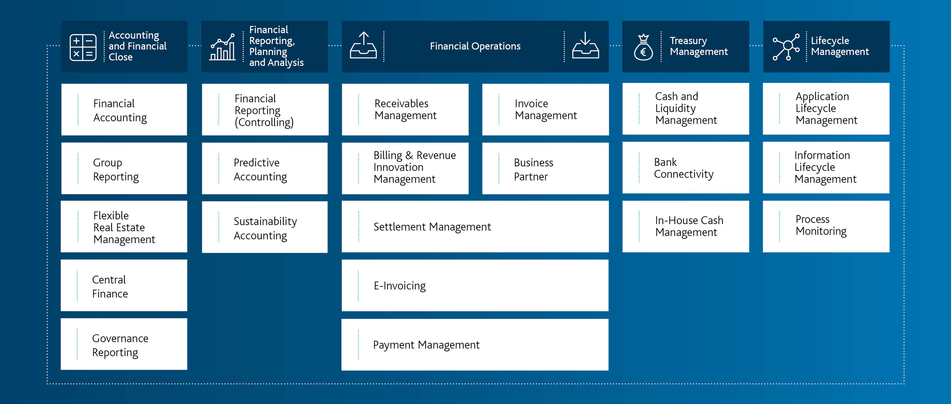 SAP S4HANA Finance Portfolio (1) (© Arvato Systems) SAP S4HANA Finance Portfolio - Grafik